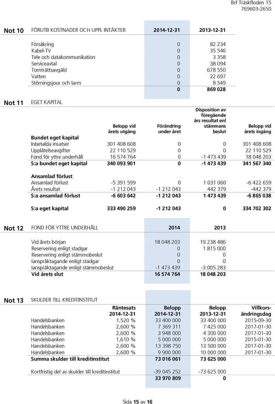 Bundet eget kapital Inbetalda insatser 301 408 608 0 0 301 408 608 Upplåtelseavgifter 22 110 529 0 0 22 110 529 Fond för yttre underhåll 16 574 764 0-1 473 439 18 048 203 S:a bundet eget kapital 340