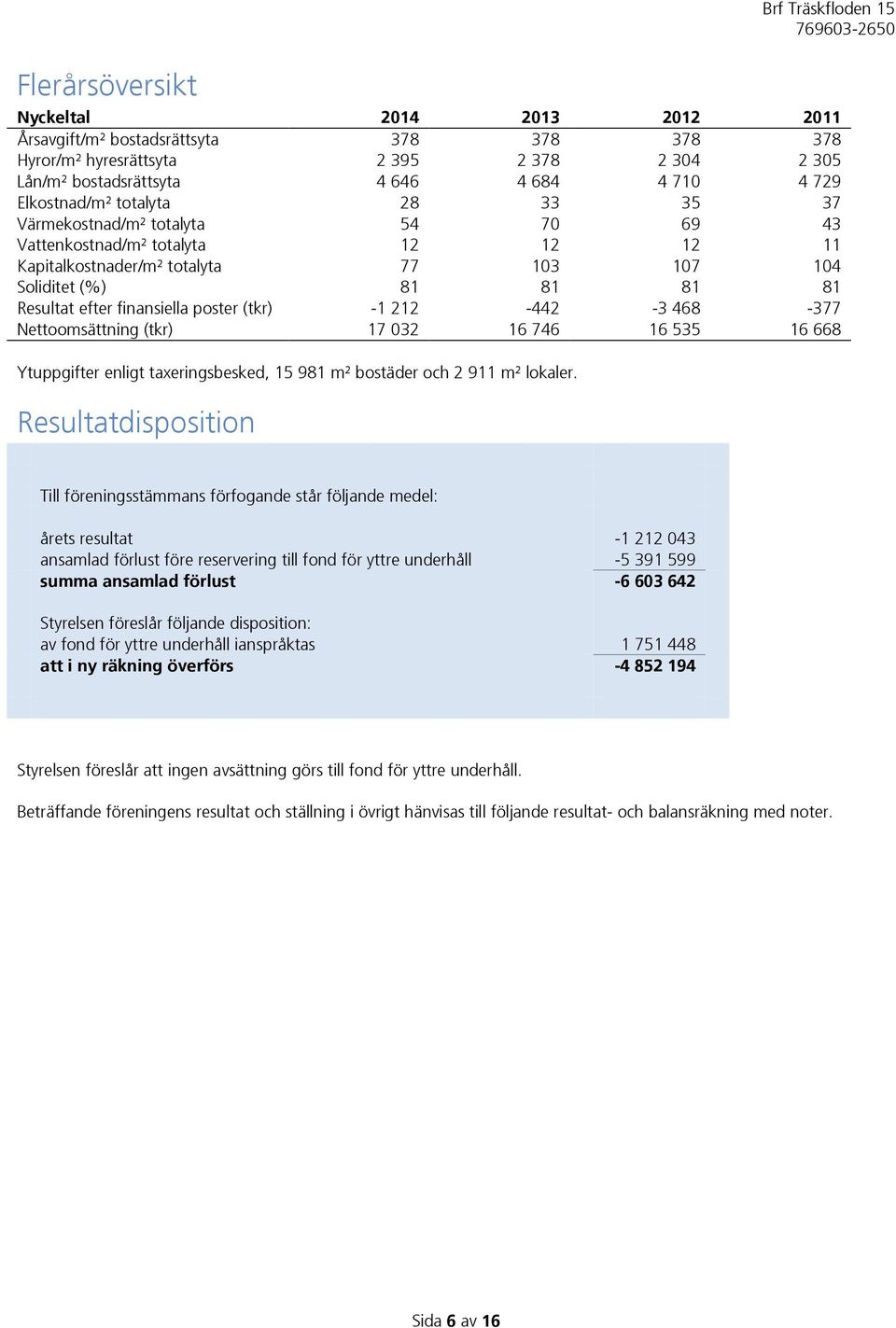 (tkr) -1 212-442 -3 468-377 Nettoomsättning (tkr) 17 032 16 746 16 535 16 668 Ytuppgifter enligt taxeringsbesked, 15 981 m² bostäder och 2 911 m² lokaler.