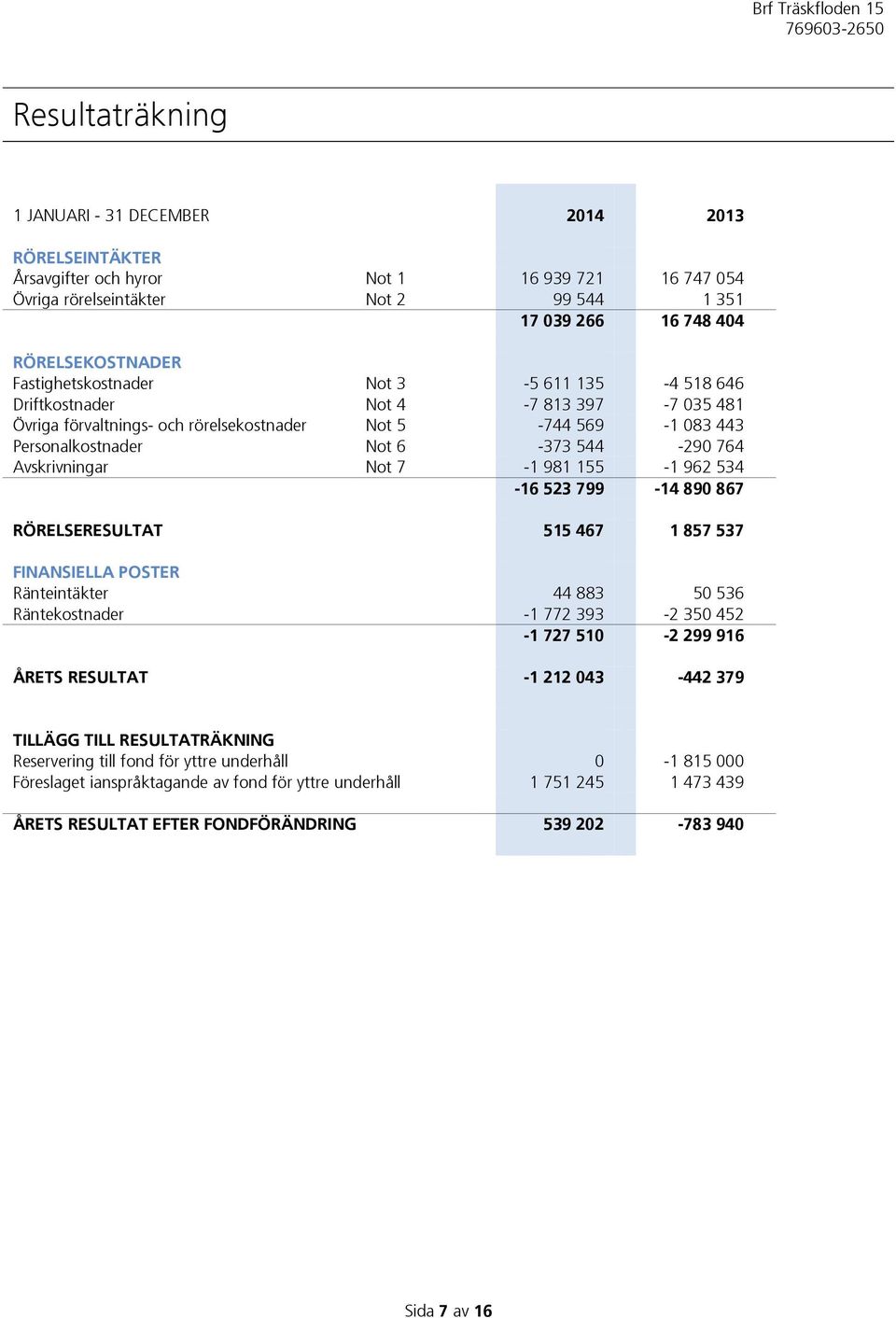 Avskrivningar Not 7-1 981 155-1 962 534-16 523 799-14 890 867 RÖRELSERESULTAT 515 467 1 857 537 FINANSIELLA POSTER Ränteintäkter 44 883 50 536 Räntekostnader -1 772 393-2 350 452-1 727 510-2 299 916