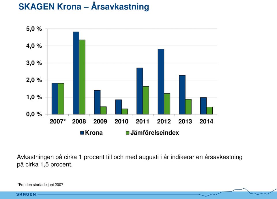 Avkastningen på cirka 1 procent till och med augusti i år