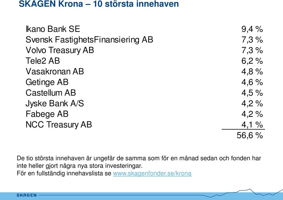 % NCC Treasury AB 4,1 % 56,6 % De tio största innehaven är ungefär de samma som för en månad sedan och fonden