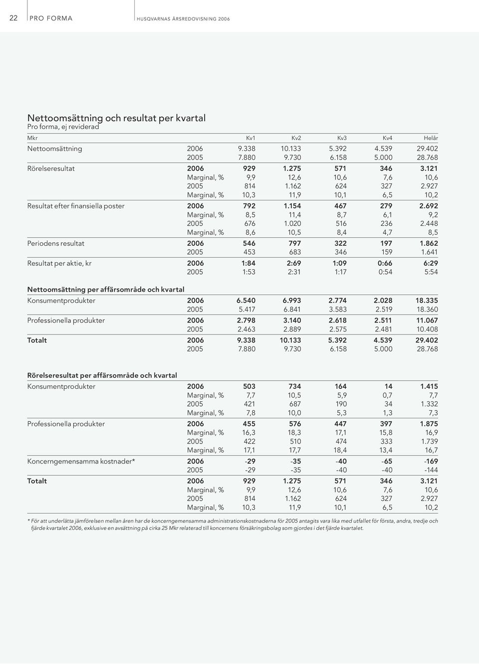 927 Marginal, % 10,3 11,9 10,1 6,5 10,2 Resultat efter finansiella poster 2006 792 1.154 467 279 2.692 Marginal, % 8,5 11,4 8,7 6,1 9,2 2005 676 1.020 516 236 2.