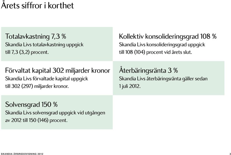 Kollektiv konsolideringsgrad 108 % Skandia Livs konsolideringsgrad uppgick till 108 (104) procent vid årets slut.