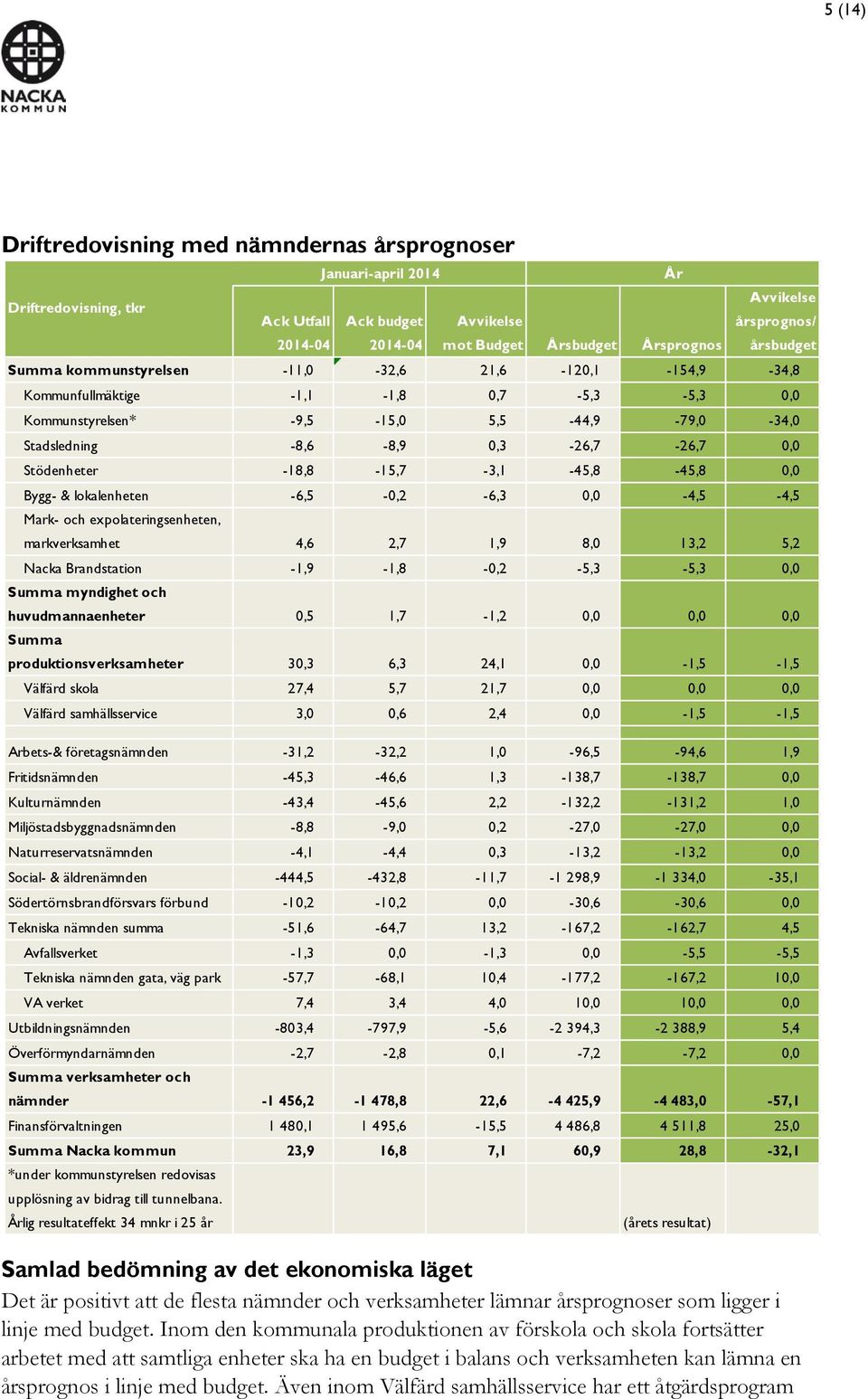 Stödenheter -18,8-15,7-3,1-45,8-45,8 0,0 Bygg- & lokalenheten -6,5-0,2-6,3 0,0-4,5-4,5 Mark- och expolateringsenheten, markverksamhet 4,6 2,7 1,9 8,0 13,2 5,2 Nacka Brandstation -1,9-1,8-0,2-5,3-5,3