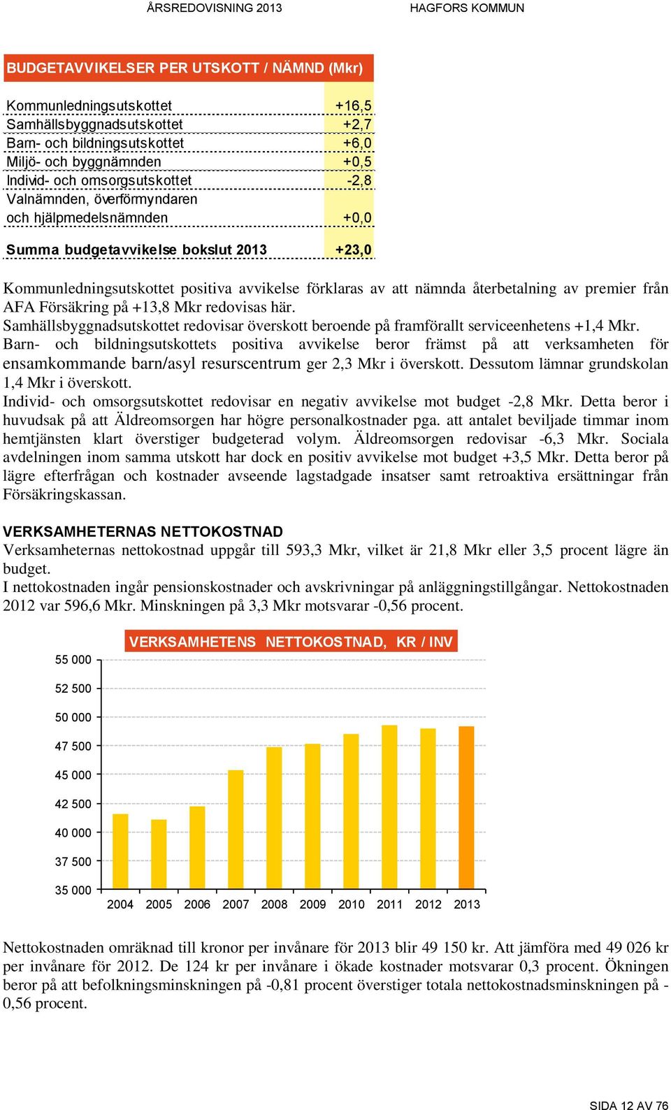 AFA Försäkring på +13,8 Mkr redovisas här. Samhällsbyggnadsutskottet redovisar överskott beroende på framförallt serviceenhetens +1,4 Mkr.