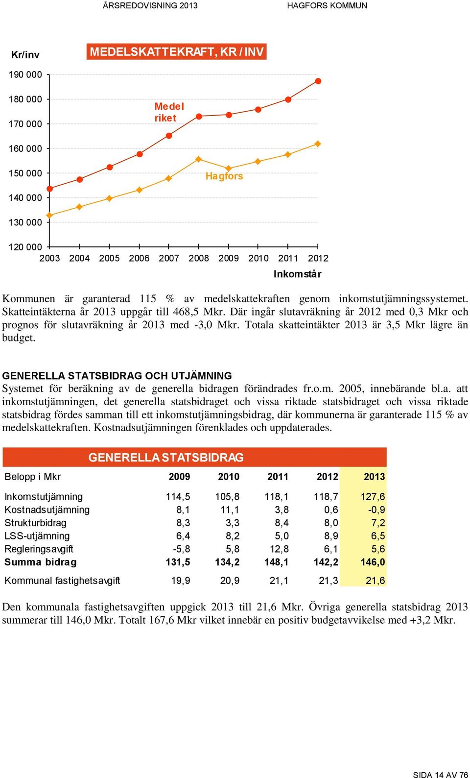 Där ingår slutavräkning år 2012 med 0,3 Mkr och prognos för slutavräkning år 2013 med -3,0 Mkr. Totala skatteintäkter 2013 är 3,5 Mkr lägre än budget.