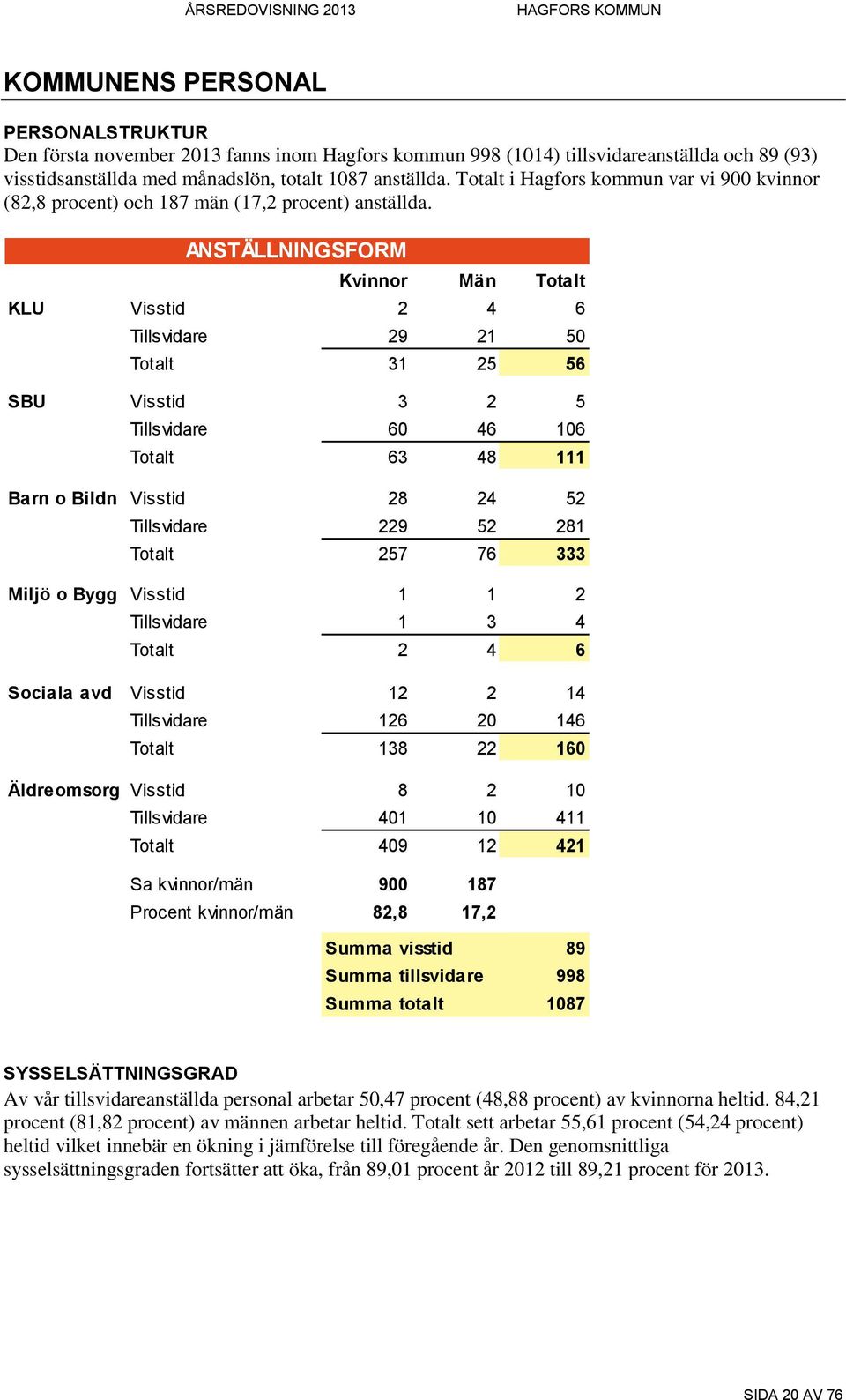 ANSTÄLLNINGSFORM Kvinnor Män Totalt KLU Visstid 2 4 6 Tillsvidare 29 21 50 Totalt 31 25 56 SBU Visstid 3 2 5 Tillsvidare 60 46 106 Totalt 63 48 111 Barn o Bildn Visstid 28 24 52 Tillsvidare 229 52