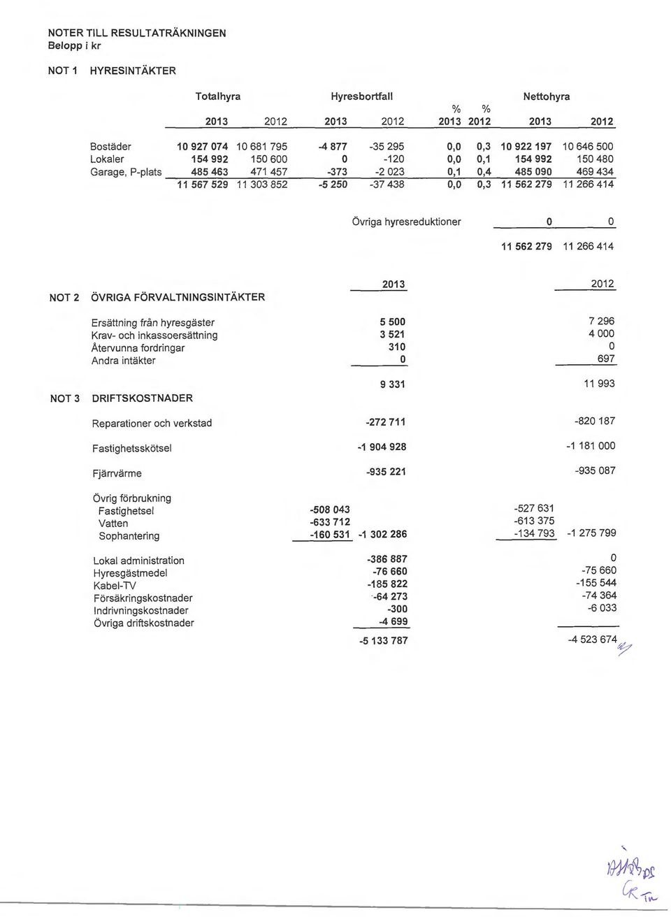 hyresreduktiner 11 562 279 11266414 NOT 2 ÖVRIGA FÖRVALTNINGSINTÄKTER 2013 2012 Ersättning från hyresgäster Krav- ch inkassersättning Atervunna frdringar Andra intäkter 5 500 3 521 310 7 296 4 000