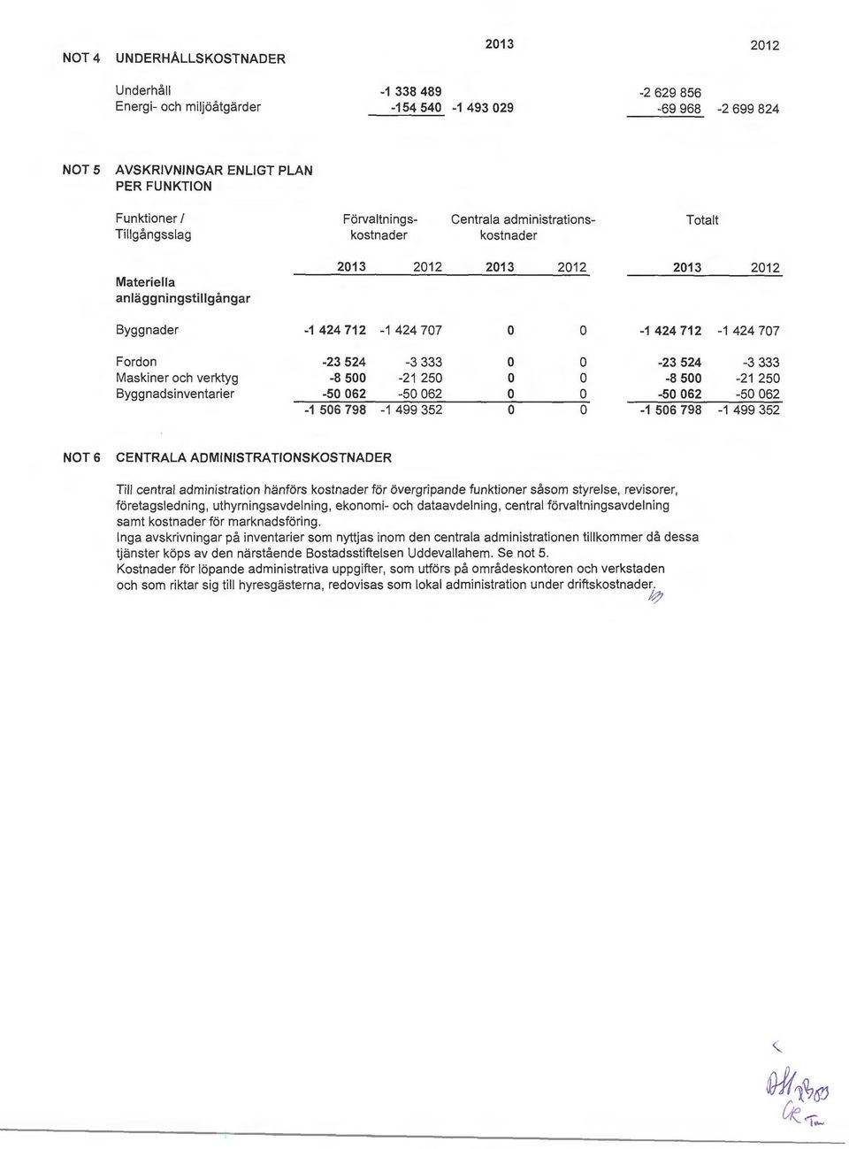ch verktyg -8 500-21 250-8 500 Byggnadsinventarier -50 062-50 062-50 062-1 506 798-1 499 352-1 506 798-1 424 707-3 333-21 250-50 062-1 499 352 NOT6 CENTRALA ADMINISTRATIONSKOSTNADER Till central