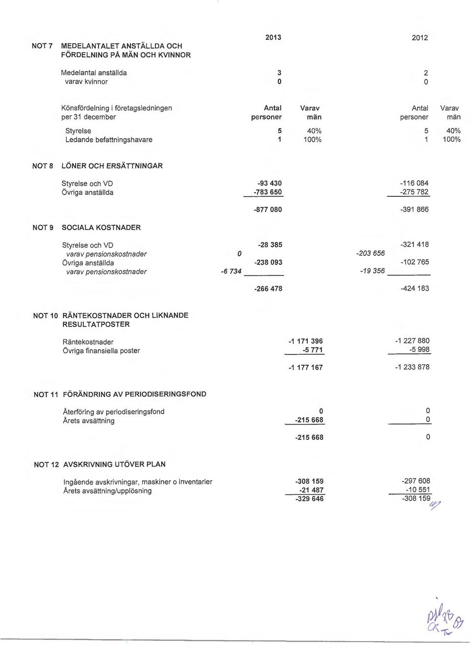 KOSTNADER Styrelse ch VD -28 385-321 418 varav pensinskstnader -203 656 Övriga anställda -238 093-102 765 varav pensinskstnader -6 734-19 356-266 478-424 183 NOT10 RÄNTEKOSTNADER OCH LIKNANDE