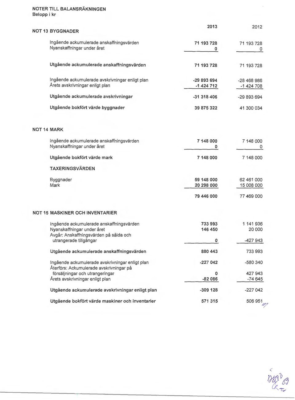 39 875 322-28 468 986-1 424 708-29 893 694 41 300 034 NOT14MARK Ingående ackumulerade anskaffningsvärden Nyanskaffningar under året Utgående bkfört värde mark TAXERINGSVÄRDEN Byggnader Mark 7 148 000