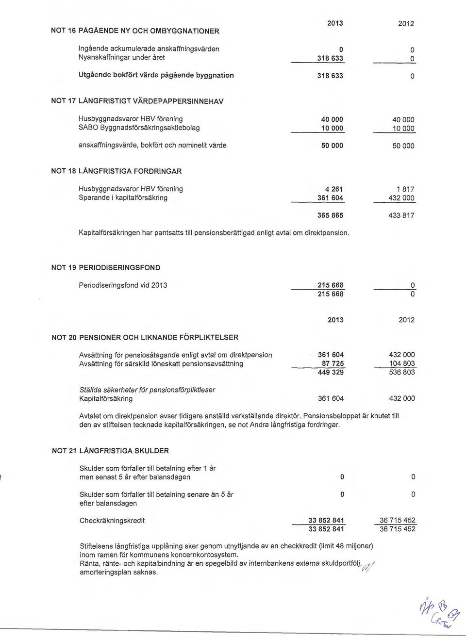Husbyggnadsvarr HBV förening Sparande i kapitalförsäkring 4 261 361 604 365 865 1 817 432 000 433 817 Kapitalförsäkringen har pantsatts till pensinsberättigad enligt avtal m direktpensin.