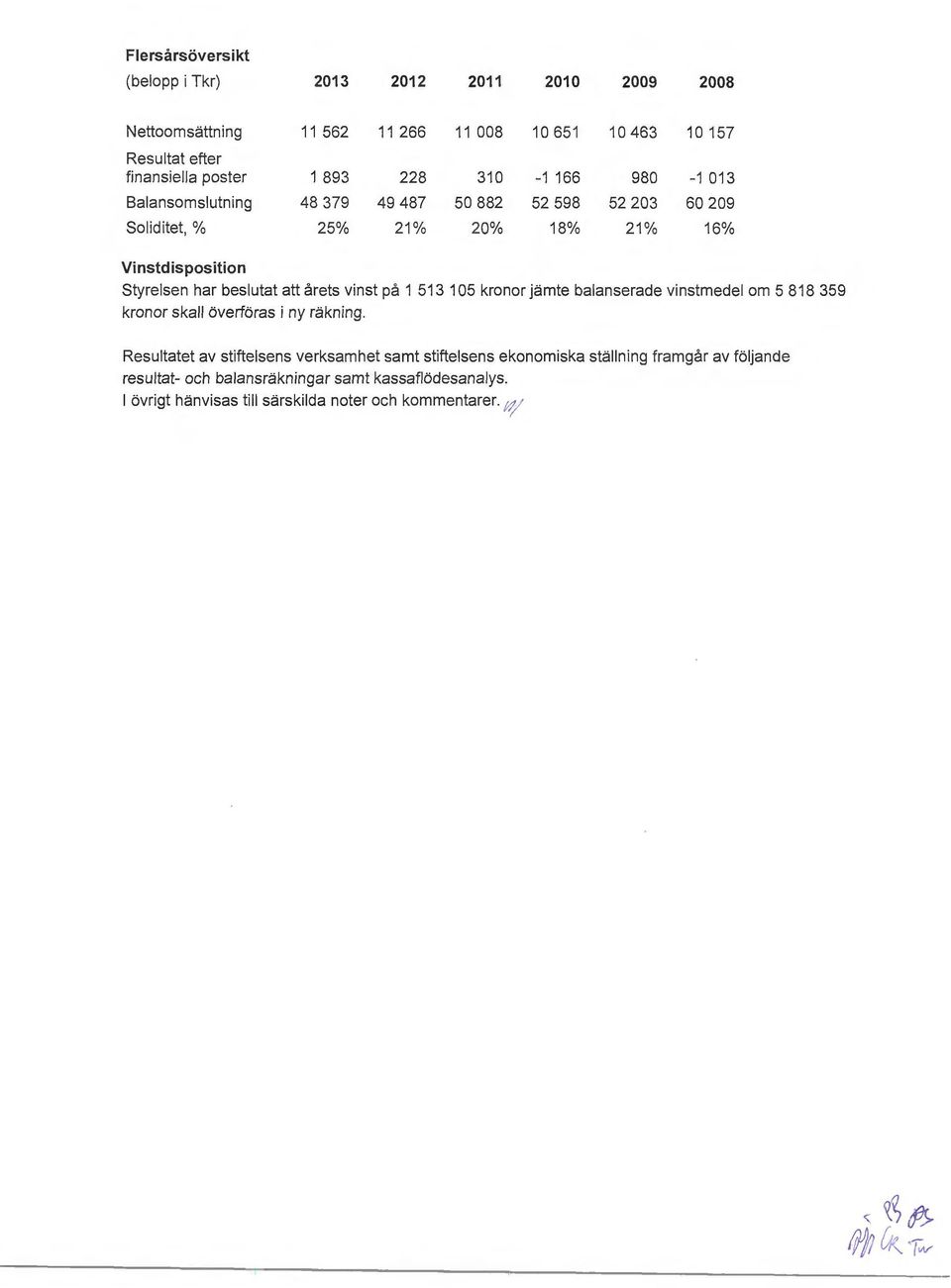 att årets vinst på 1 513 1 05 krnr jämte balanserade vinstmedel m 5 818 359 krnr skall överföras i ny räkning.