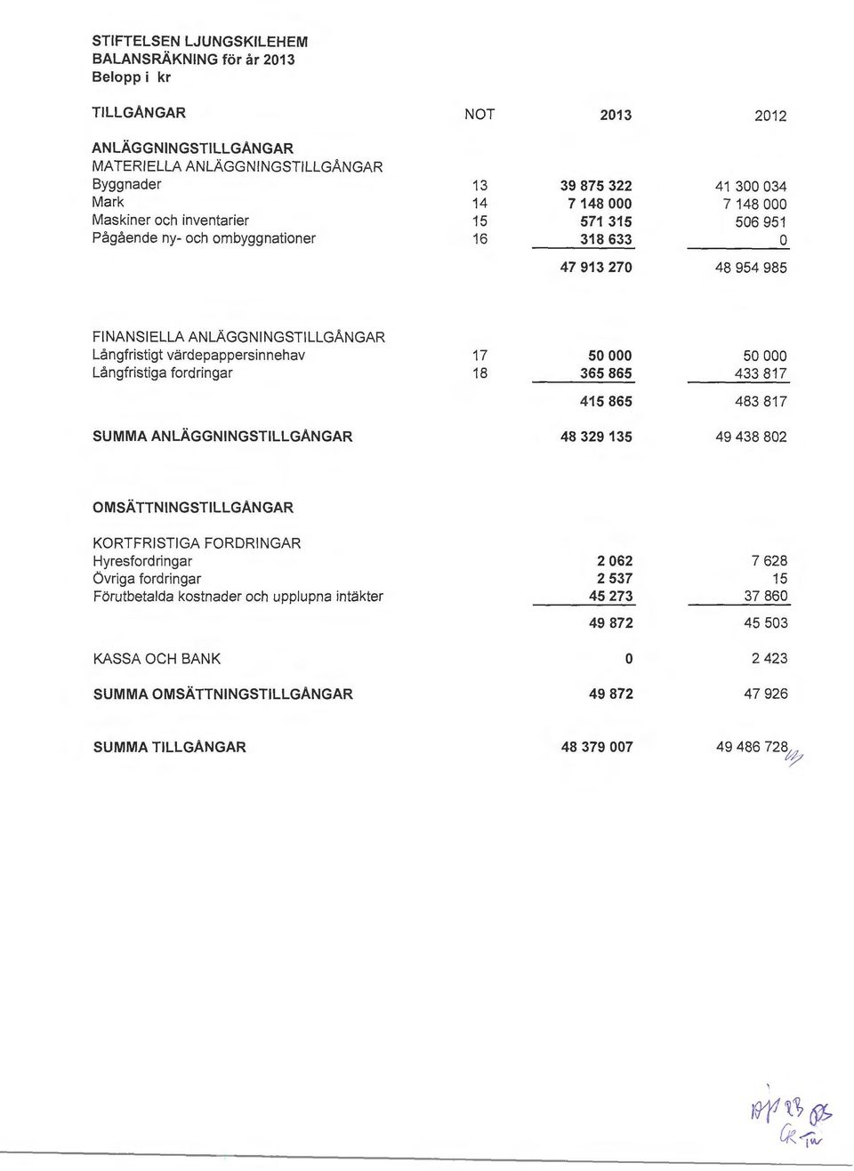 frdringar 17 18 50 000 365 865 50 000 433 817 415 865 483 817 SUMMA ANLÄGGNINGsTILLGÄNGAR 48 329 135 49 438 802 OMSÄ TTNINGSTILLGÄNGAR KORTFRISTIGA FORDRINGAR Hyresfrdringar övriga frdringar
