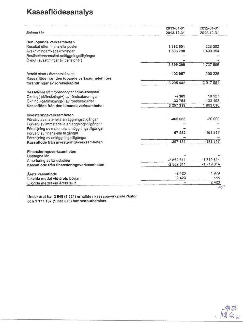 Ökning( +)/Minskning(-) av rörelseskulder Kassaflöde från den löpande verksamheten 2013-01-01 2013-12-31 1 892 601 1 506 798 3 399 399-103 957 3 295 442-4 369-33 754 3 257 319 2012-01-01 2012-12-31
