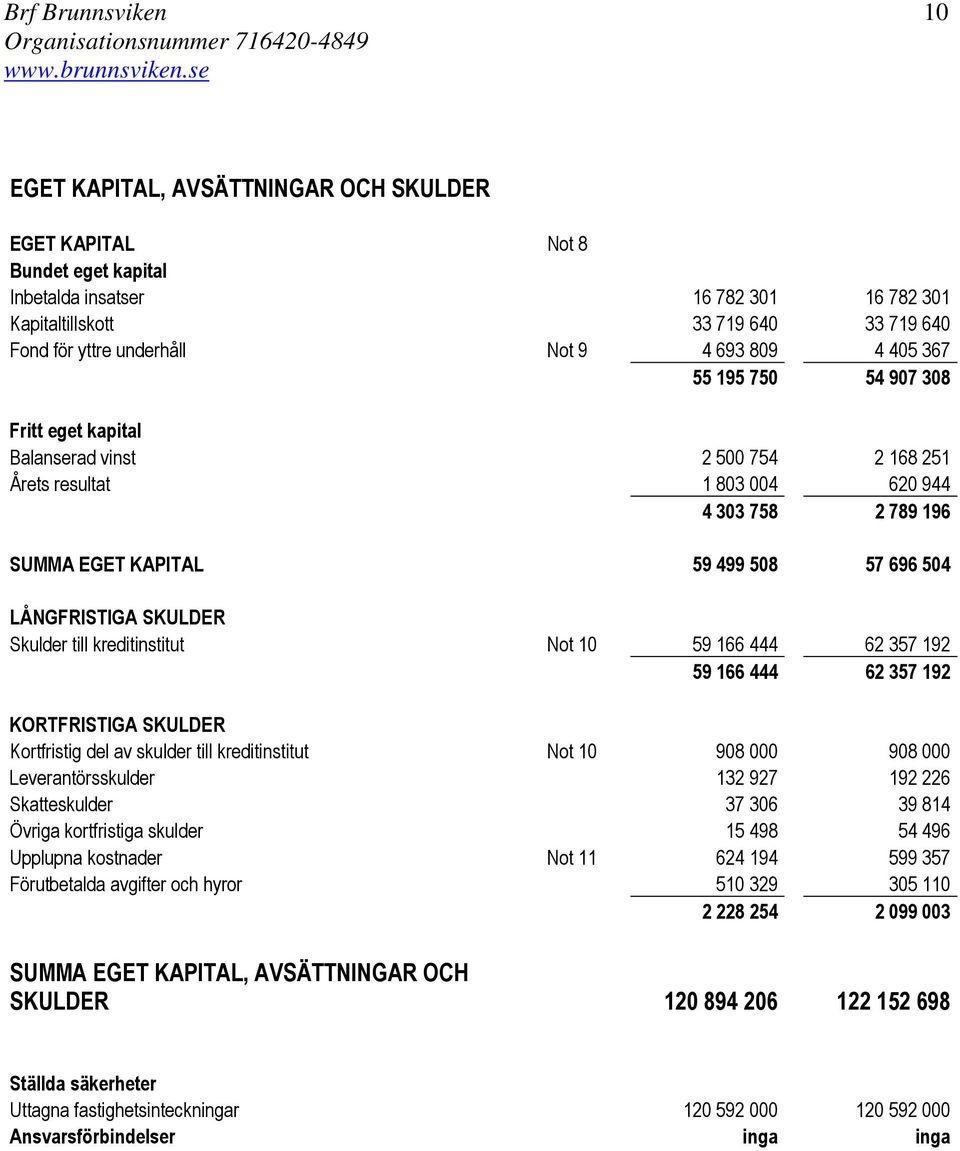 696 504 LÅNGFRISTIGA SKULDER Skulder till kreditinstitut Not 10 59 166 444 62 357 192 59 166 444 62 357 192 KORTFRISTIGA SKULDER Kortfristig del av skulder till kreditinstitut Not 10 908 000 908 000