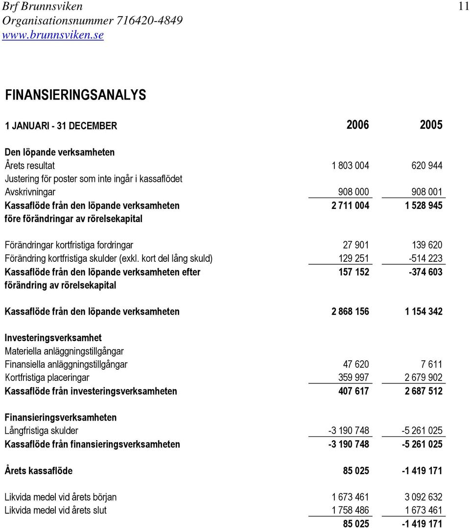 kort del lång skuld) 129 251-514 223 Kassaflöde från den löpande verksamheten efter 157 152-374 603 förändring av rörelsekapital Kassaflöde från den löpande verksamheten 2 868 156 1 154 342