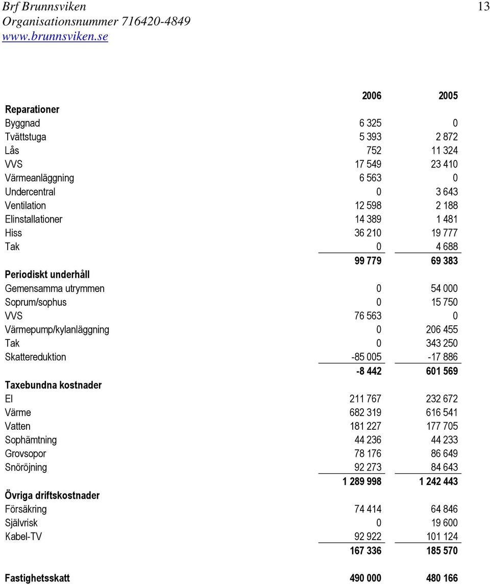 206 455 Tak 0 343 250 Skattereduktion -85 005-17 886-8 442 601 569 Taxebundna kostnader El 211 767 232 672 Värme 682 319 616 541 Vatten 181 227 177 705 Sophämtning 44 236 44 233 Grovsopor
