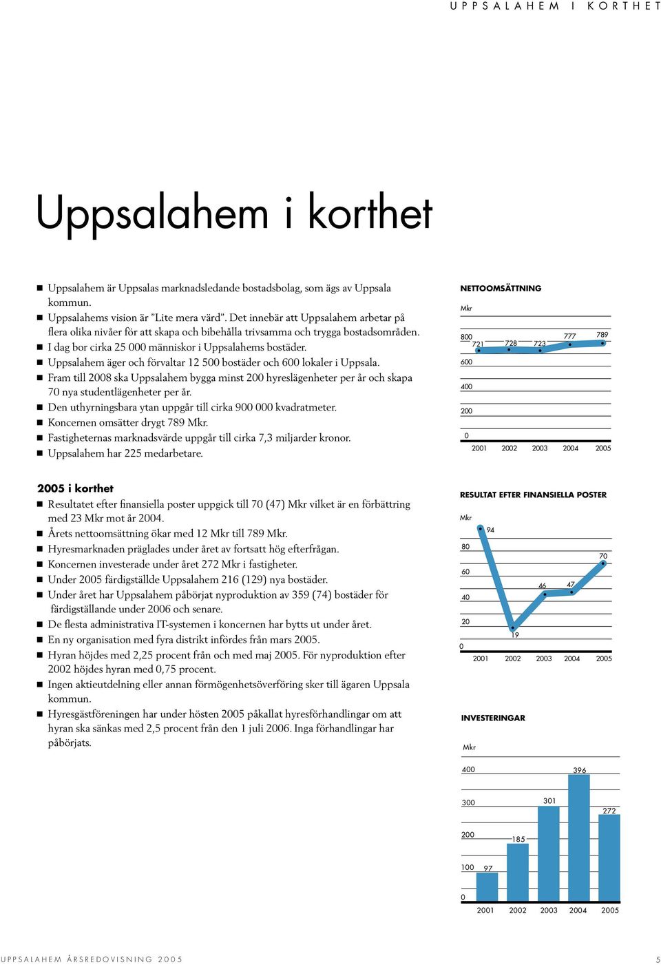 Uppsalahem äger och förvaltar 12 500 bostäder och 600 lokaler i Uppsala. Fram till 2008 ska Uppsalahem bygga minst 200 hyreslägenheter per år och skapa 70 nya studentlägenheter per år.