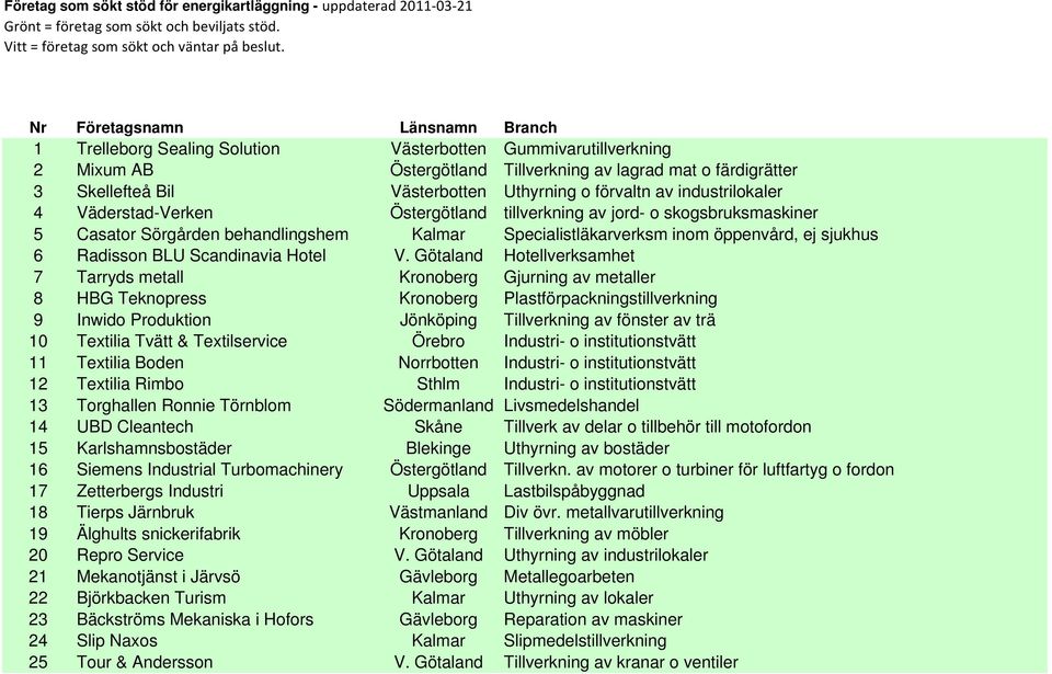 Uthyrning o förvaltn av industrilokaler 4 Väderstad-Verken Östergötland tillverkning av jord- o skogsbruksmaskiner 5 Casator Sörgården behandlingshem Kalmar Specialistläkarverksm inom öppenvård, ej