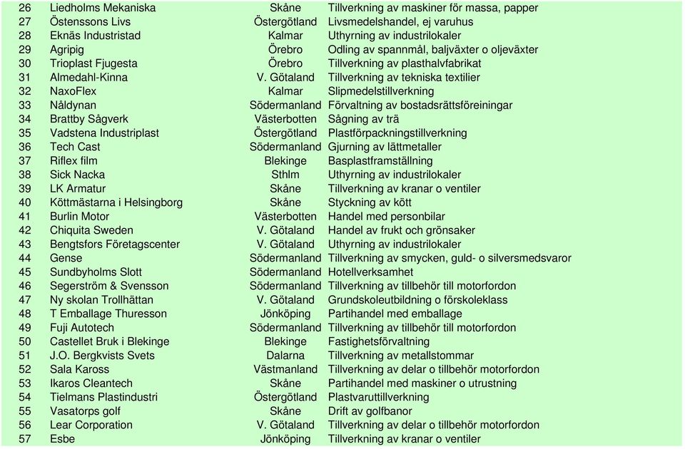 Götaland Tillverkning av tekniska textilier 32 NaxoFlex Kalmar Slipmedelstillverkning 33 Nåldynan Södermanland Förvaltning av bostadsrättsföreiningar 34 Brattby Sågverk Västerbotten Sågning av trä 35