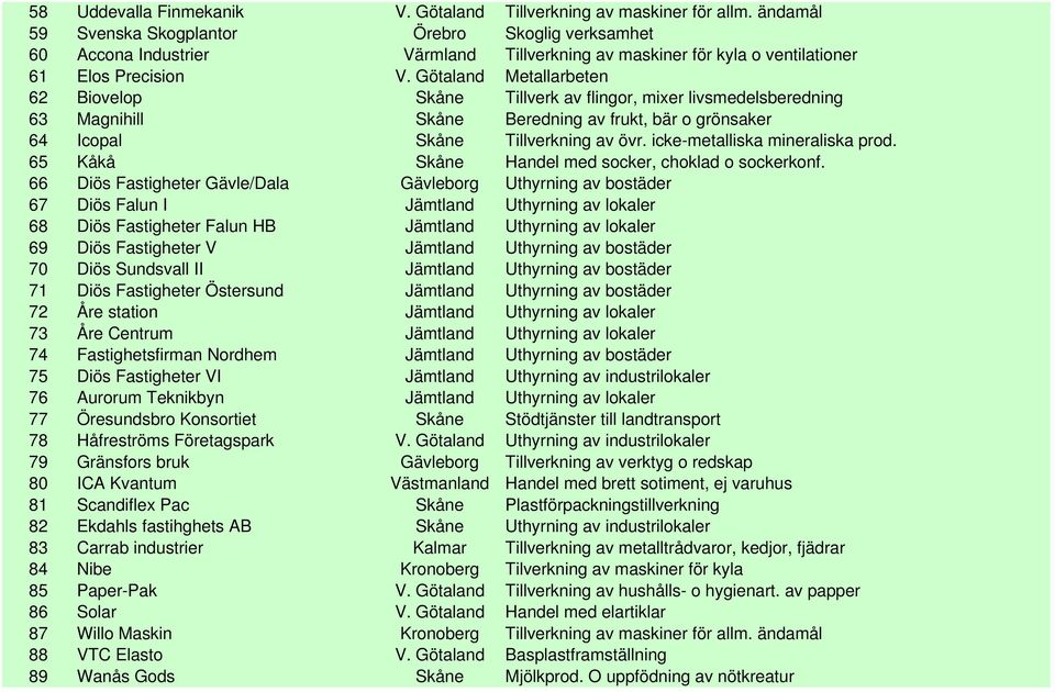 Götaland Metallarbeten 62 Biovelop Skåne Tillverk av flingor, mixer livsmedelsberedning 63 Magnihill Skåne Beredning av frukt, bär o grönsaker 64 Icopal Skåne Tillverkning av övr.