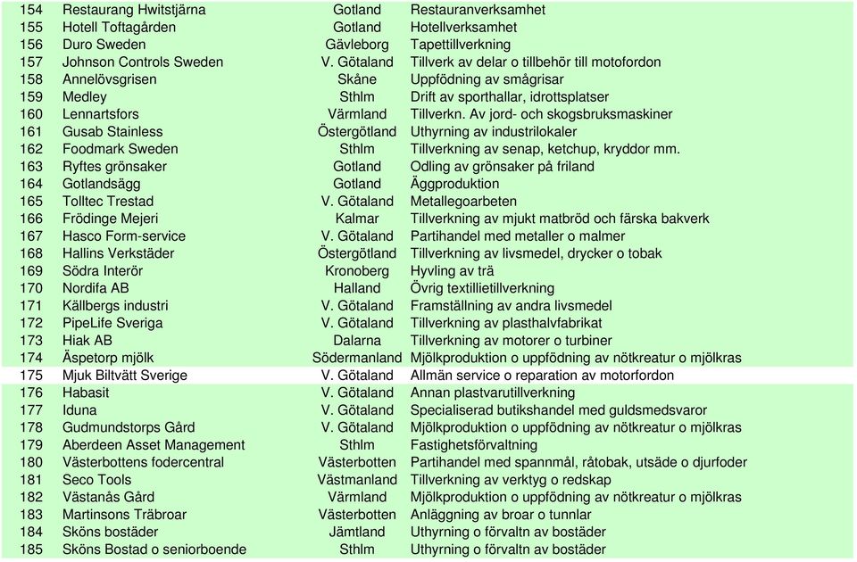 Av jord- och skogsbruksmaskiner 161 Gusab Stainless Östergötland Uthyrning av industrilokaler 162 Foodmark Sweden Sthlm Tillverkning av senap, ketchup, kryddor mm.