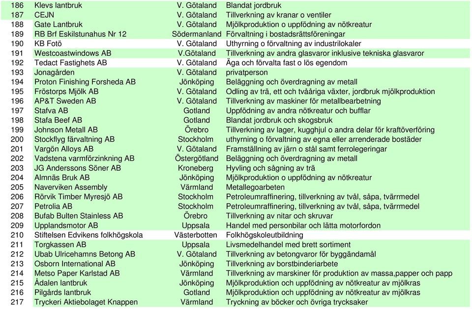 Götaland Uthyrning o förvaltning av industrilokaler 191 Westcoastwindows AB V.Götaland Tillverkning av andra glasvaror inklusive tekniska glasvaror 192 Tedact Fastighets AB V.