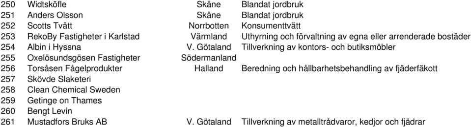 Götaland Tillverkning av kontors- och butiksmöbler 255 Oxelösundsgösen Fastigheter Södermanland 256 Torsåsen Fågelprodukter Halland Beredning och