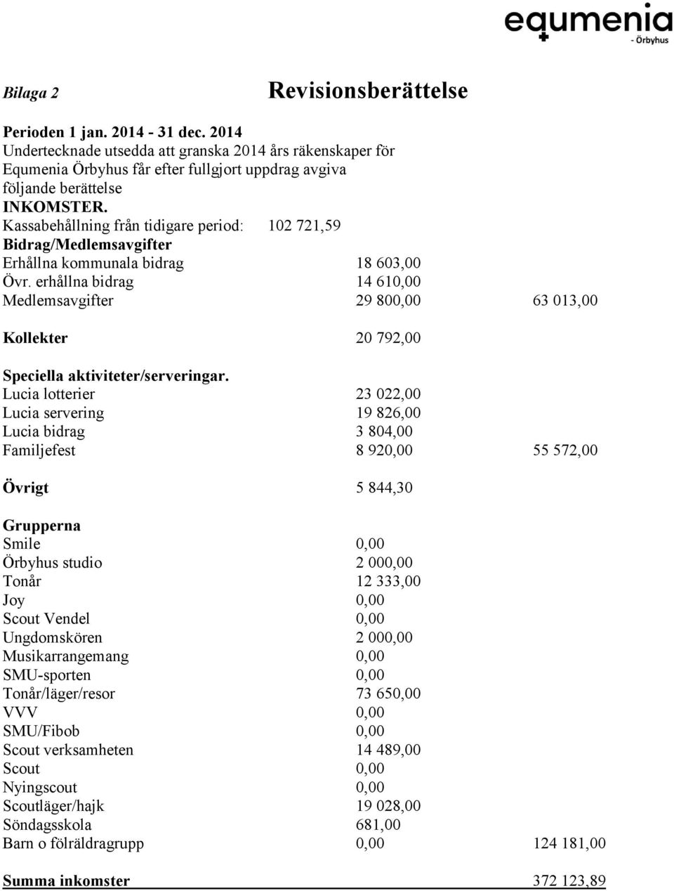 Kassabehållning från tidigare period: 102 721,59 Bidrag/Medlemsavgifter Erhållna kommunala bidrag 18 603,00 Övr.