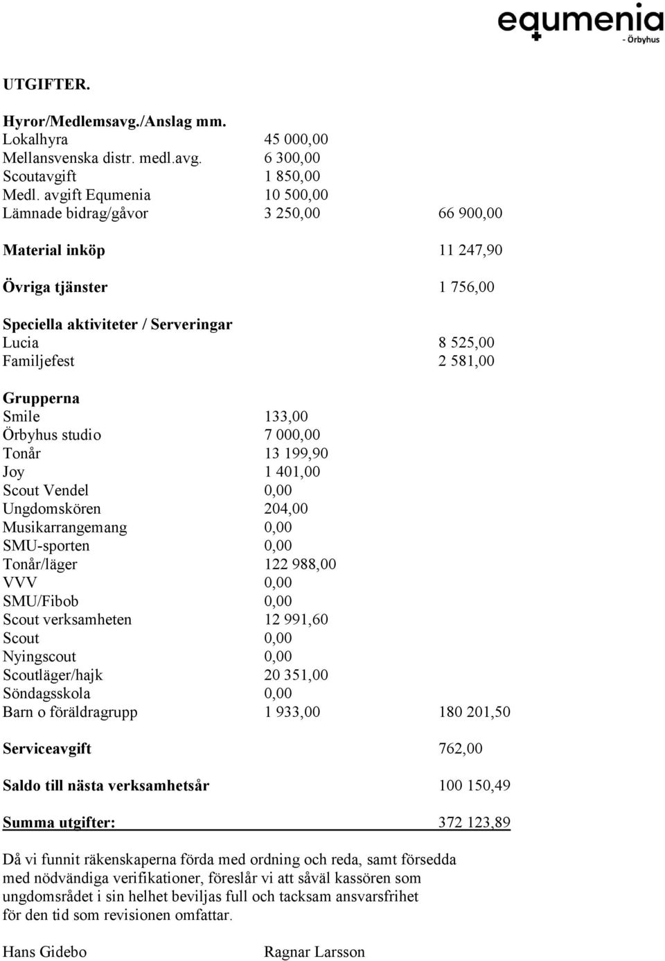 Smile 133,00 Örbyhus studio 7 000,00 Tonår 13 199,90 Joy 1 401,00 Scout Vendel 0,00 Ungdomskören 204,00 Musikarrangemang 0,00 SMU-sporten 0,00 Tonår/läger 122 988,00 VVV 0,00 SMU/Fibob 0,00 Scout