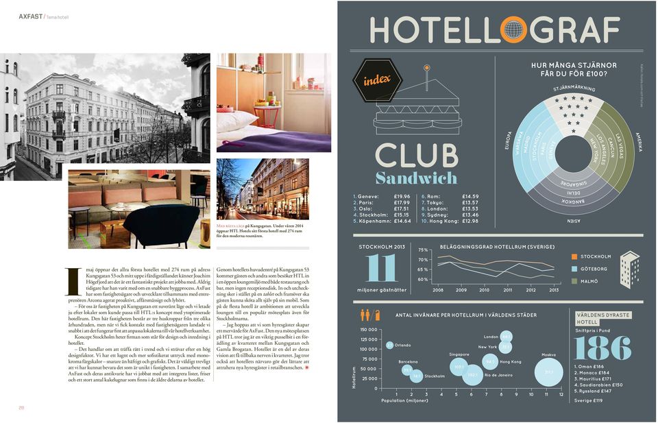 Under våren 2014 öppnar HTL Hotels sitt första hotell med 274 rum för den moderna resenären. 1. Geneve: 19.96 2. Paris: 17.99 3. Oslo: 17.51 4. Stockholm: 15.15 5. Köpenhamn: 14.64 6. Rom: 14.59 7.
