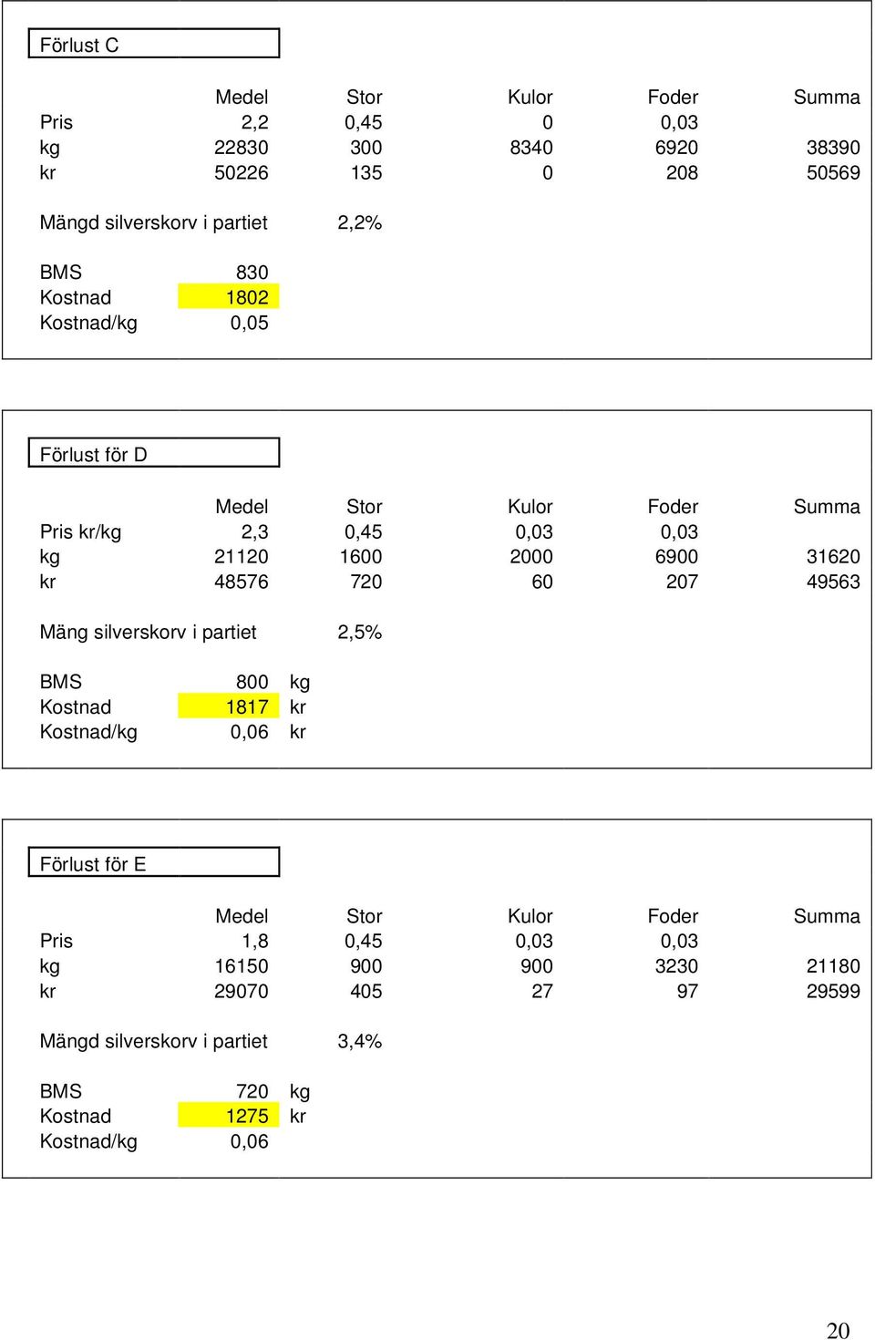 48576 720 60 207 49563 Mäng silverskorv i partiet 2,5% BMS Kostnad Kostnad/kg 800 kg 1817 kr 0,06 kr Förlust för E Medel Stor Kulor Foder Summa