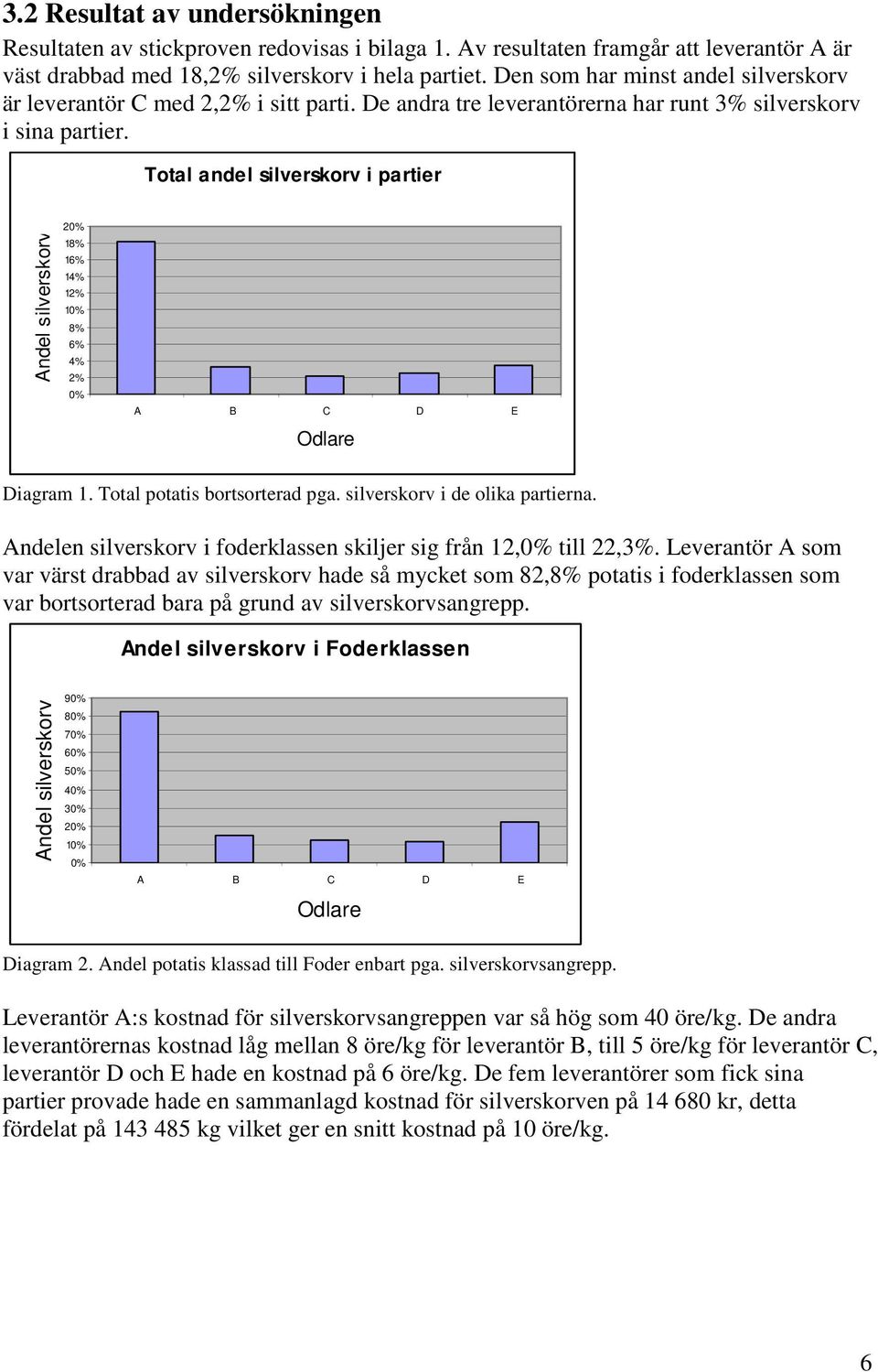 Total andel silverskorv i partier Andel silverskorv 20% 18% 16% 14% 12% 10% 8% 6% 4% 2% 0% A B C D E Odlare Diagram 1. Total potatis bortsorterad pga. silverskorv i de olika partierna.