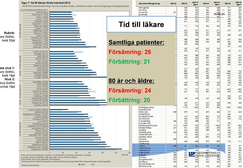 läkare Samtliga patienter: Försämring: 25