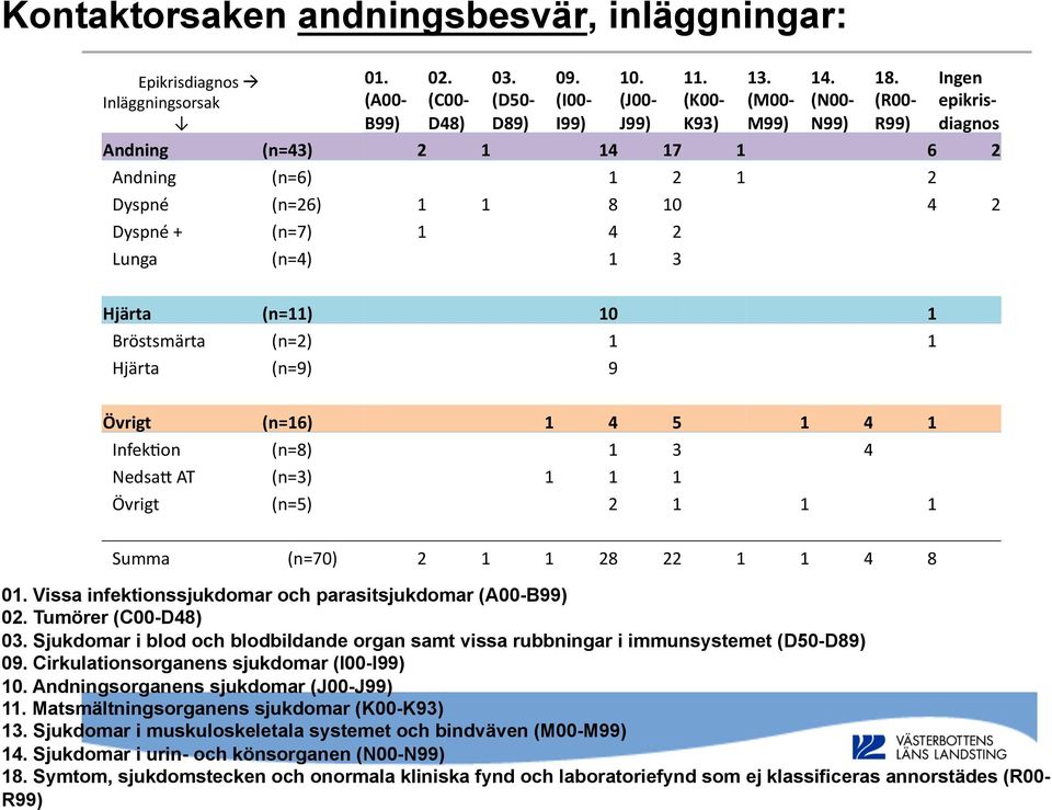 (R00- R99) Ingen epikrisdiagnos Andning (n=43) 2 1 14 17 1 6 2 Andning (n=6) 1 2 1 2 Dyspné (n=26) 1 1 8 10 4 2 Dyspné + (n=7) 1 4 2 Lunga (n=4) 1 3 Hjärta (n=11) 10 1 Bröstsmärta (n=2) 1 1 Hjärta