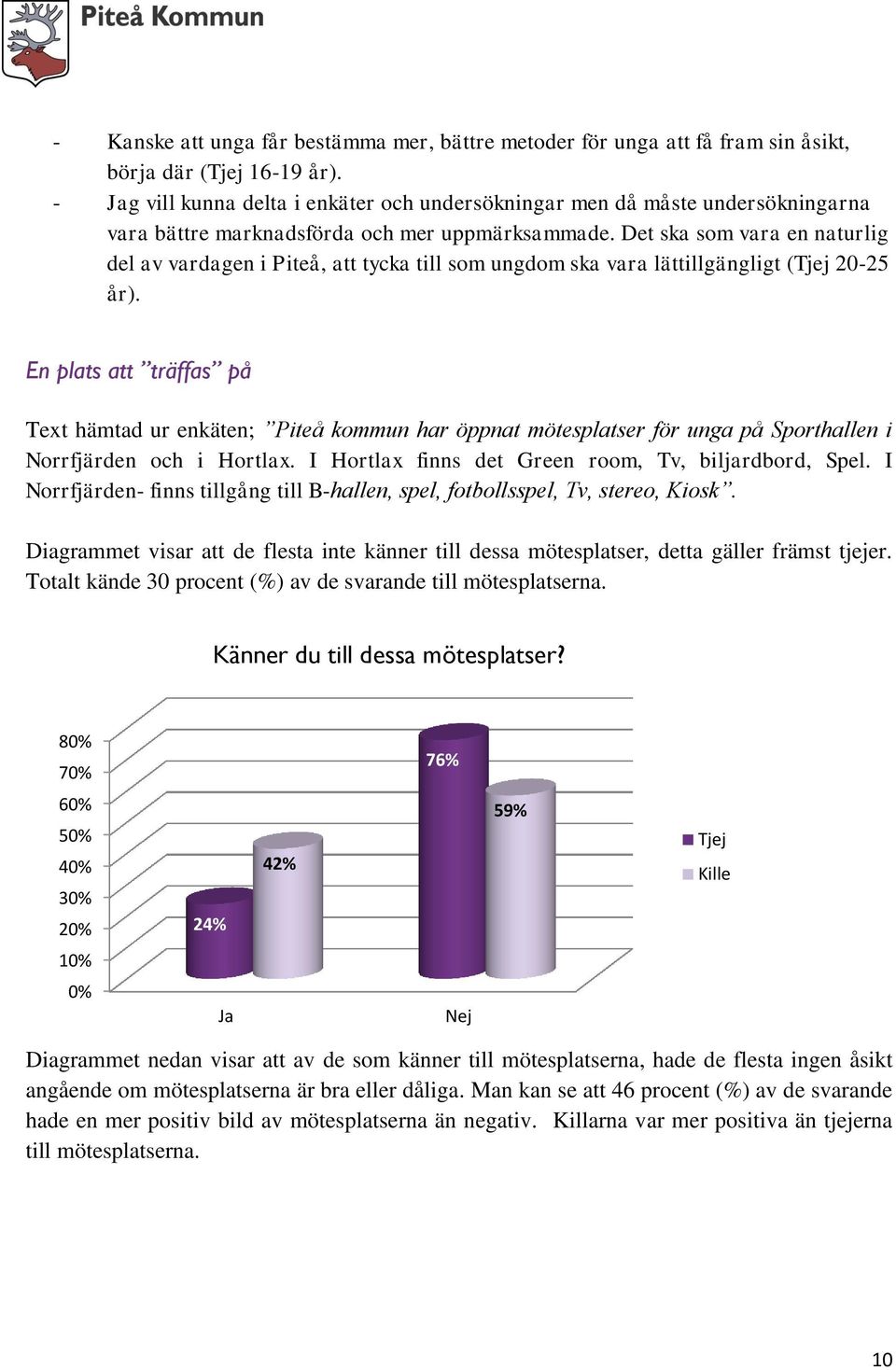 Det ska som vara en naturlig del av vardagen i Piteå, att tycka till som ungdom ska vara lättillgängligt (Tjej 20-25 år).