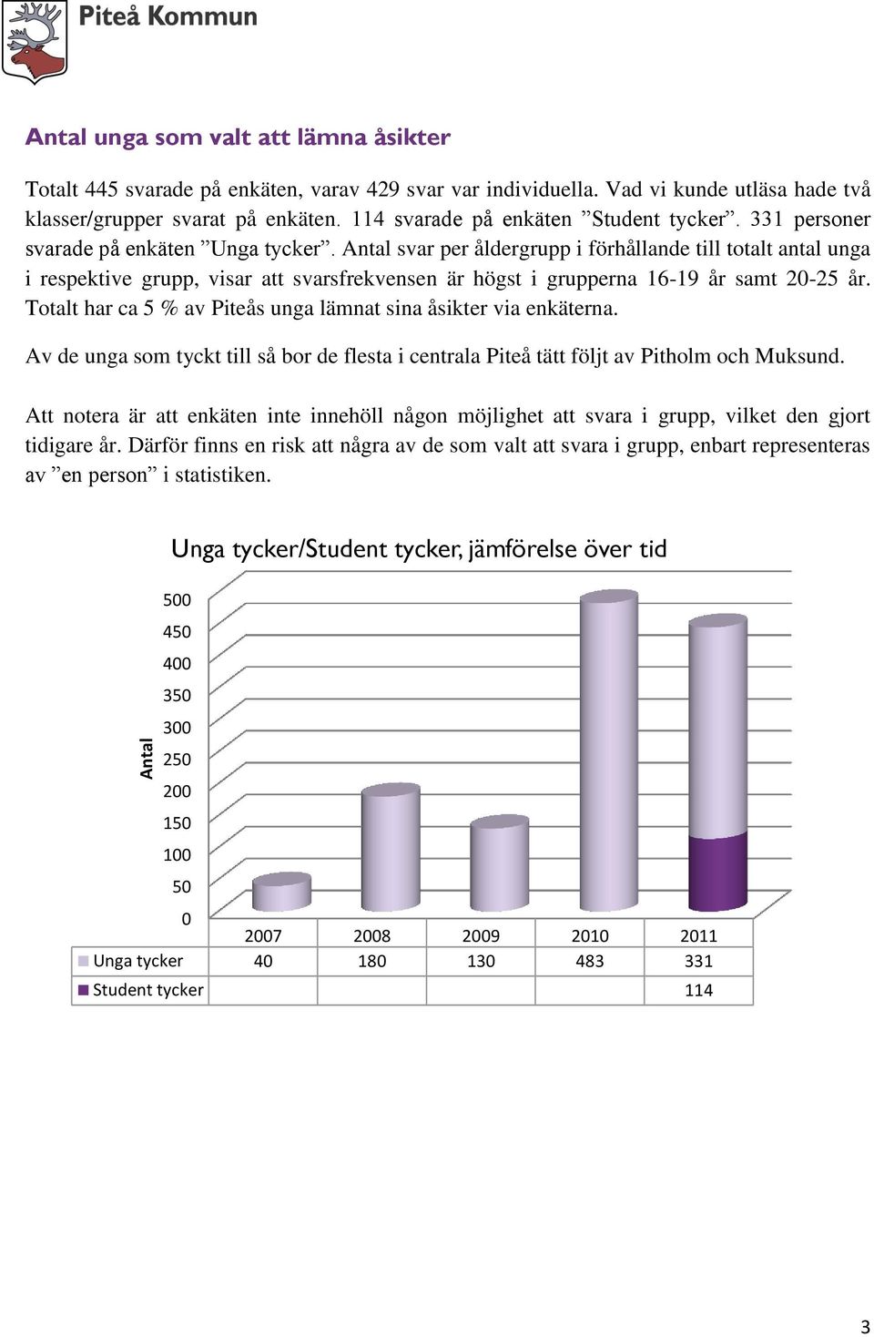 Antal svar per åldergrupp i förhållande till totalt antal unga i respektive grupp, visar att svarsfrekvensen är högst i grupperna 16-19 år samt 20-25 år.