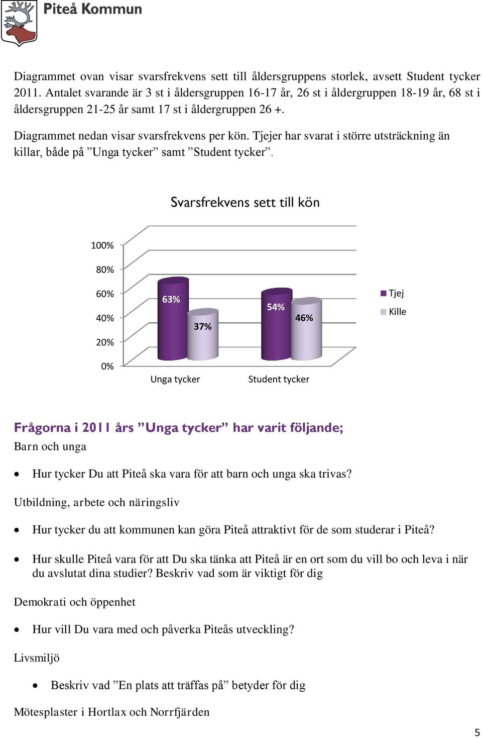 Tjejer har svarat i större utsträckning än killar, både på Unga tycker samt Student tycker.