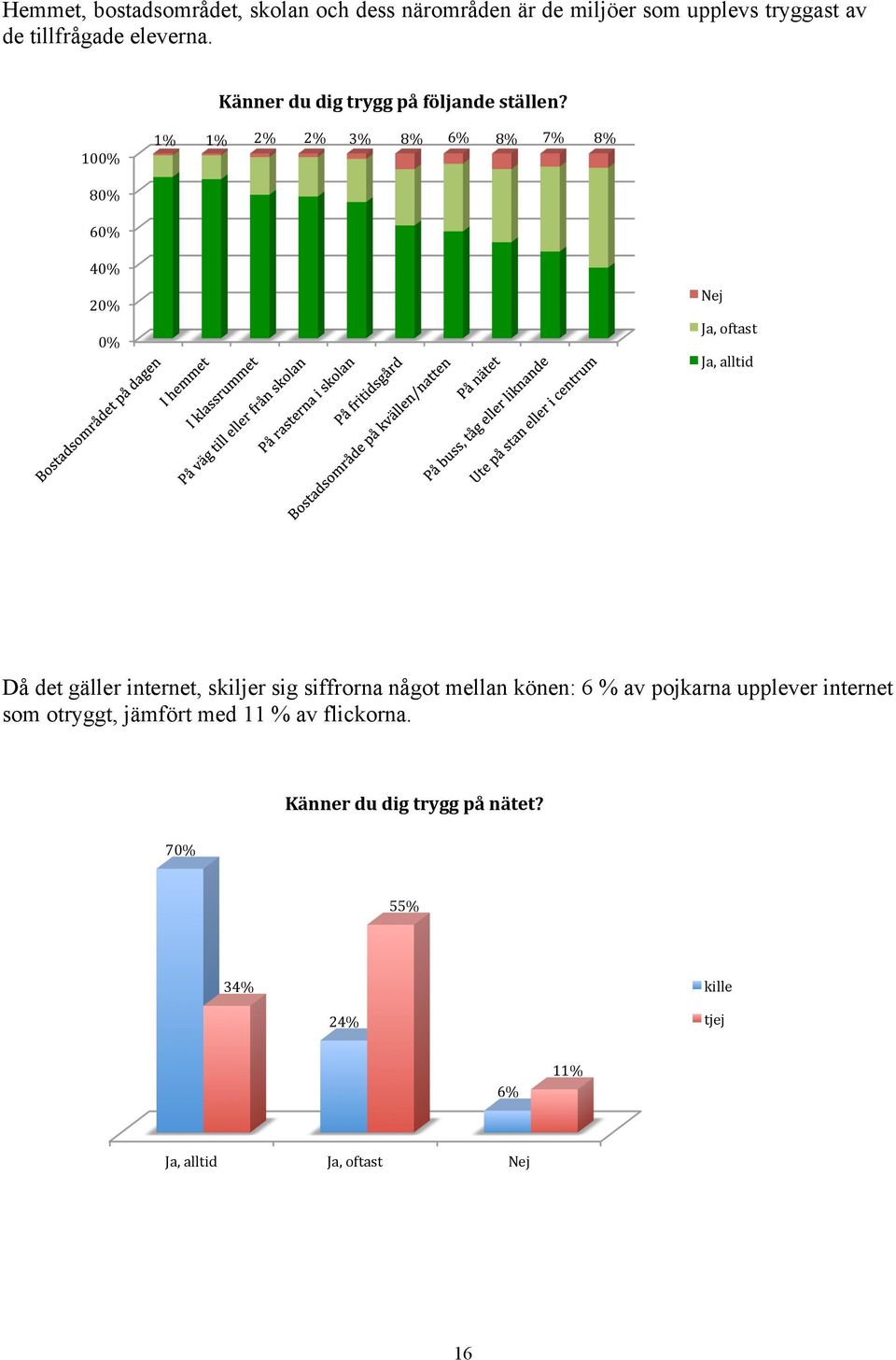 10 1% 1% 2% 2% 3% 8% 6% 8% 7% 8% 8 6 4 2 Nej Ja, oftast Ja, alltid Då det gäller internet, skiljer sig siffrorna