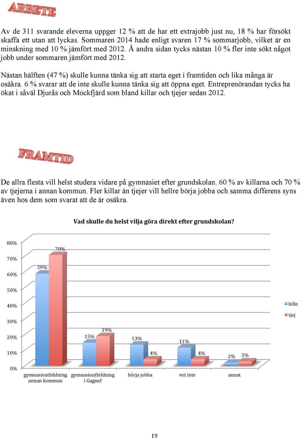 Nästan hälften (47 %) skulle kunna tänka sig att starta eget i framtiden och lika många är osäkra. 6 % svarar att de inte skulle kunna tänka sig att öppna eget.