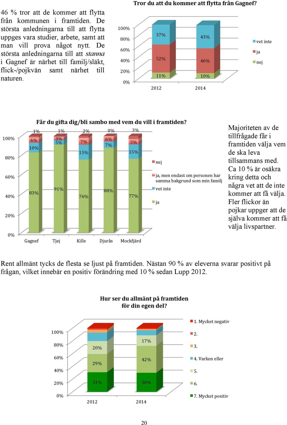 10 8 6 37% 43% vet inte ja 4 52% 46% nej 2 11% 1 2012 2014 10 8 6 4 2 1% 1% 2% 3% 6% 3% 5% 1 83% Får du gifta dig/bli sambo med vem du vill i framtiden?