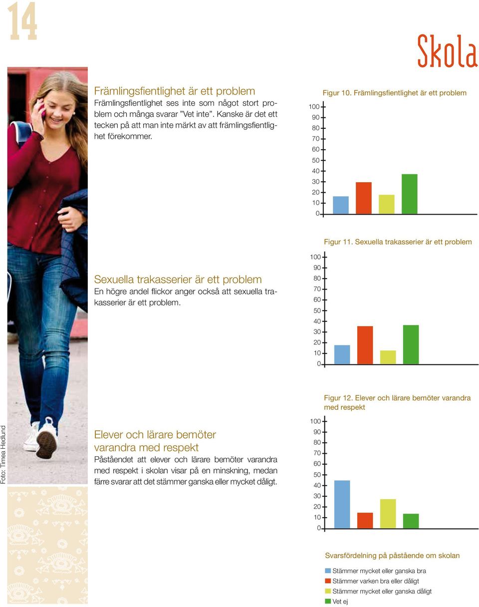 Sexuella trakasserier är ett problem Sexuella trakasserier är ett problem En högre andel flickor anger också att sexuella trakasserier är ett problem. 1 9 8 7 6 5 4 3 1 Figur 12.