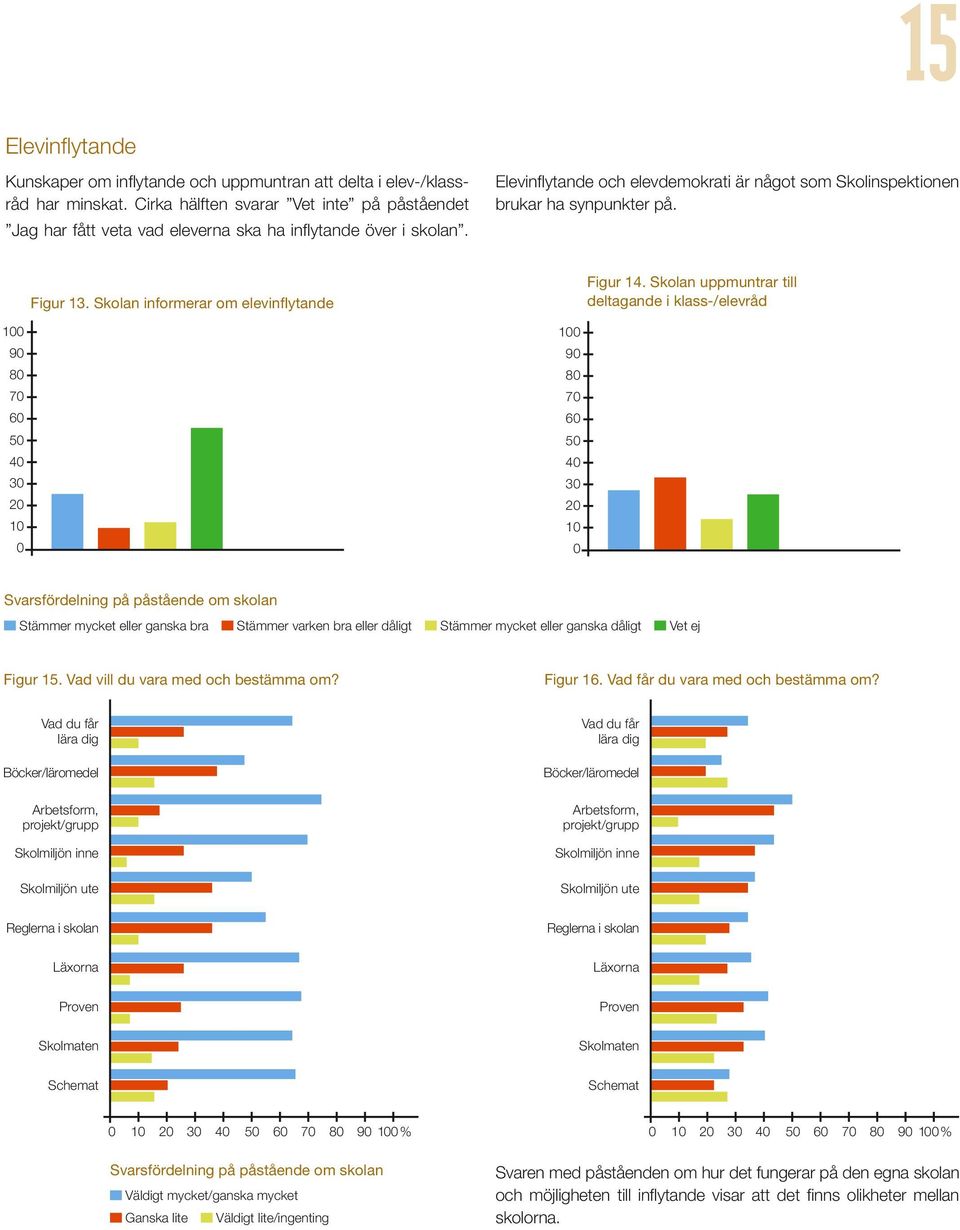 Figur 13. Skolan informerar om elevinflytande 1 9 8 7 6 5 4 3 1 1 9 8 7 6 5 4 3 1 Figur 14.