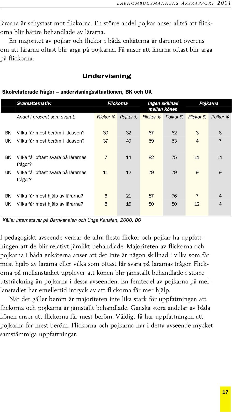 Undervisning Skolrelaterade frågor undervisningssituationen, BK och UK Svarsalternativ: Flickorna Ingen skillnad Pojkarna mellan könen Andel i procent som svarat: Tabell Flickor % 2Pojkar % Flickor %