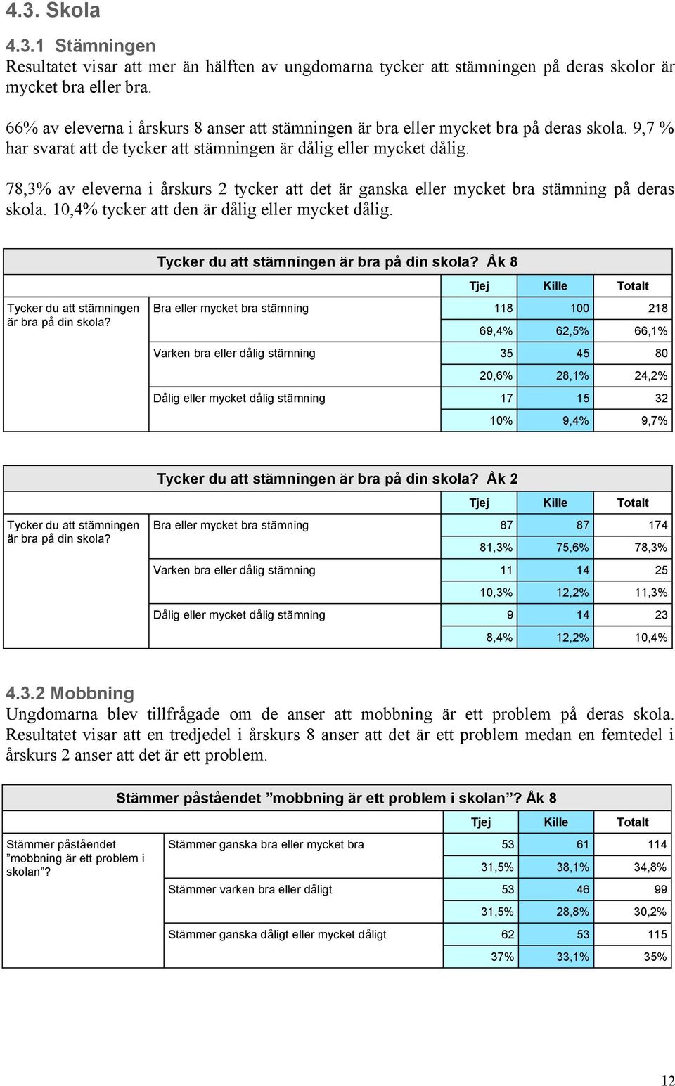 78,3% av eleverna i årskurs 2 tycker att det är ganska eller mycket bra stämning på deras skola. 10,4% tycker att den är dålig eller mycket dålig. Tycker du att stämningen är bra på din skola?