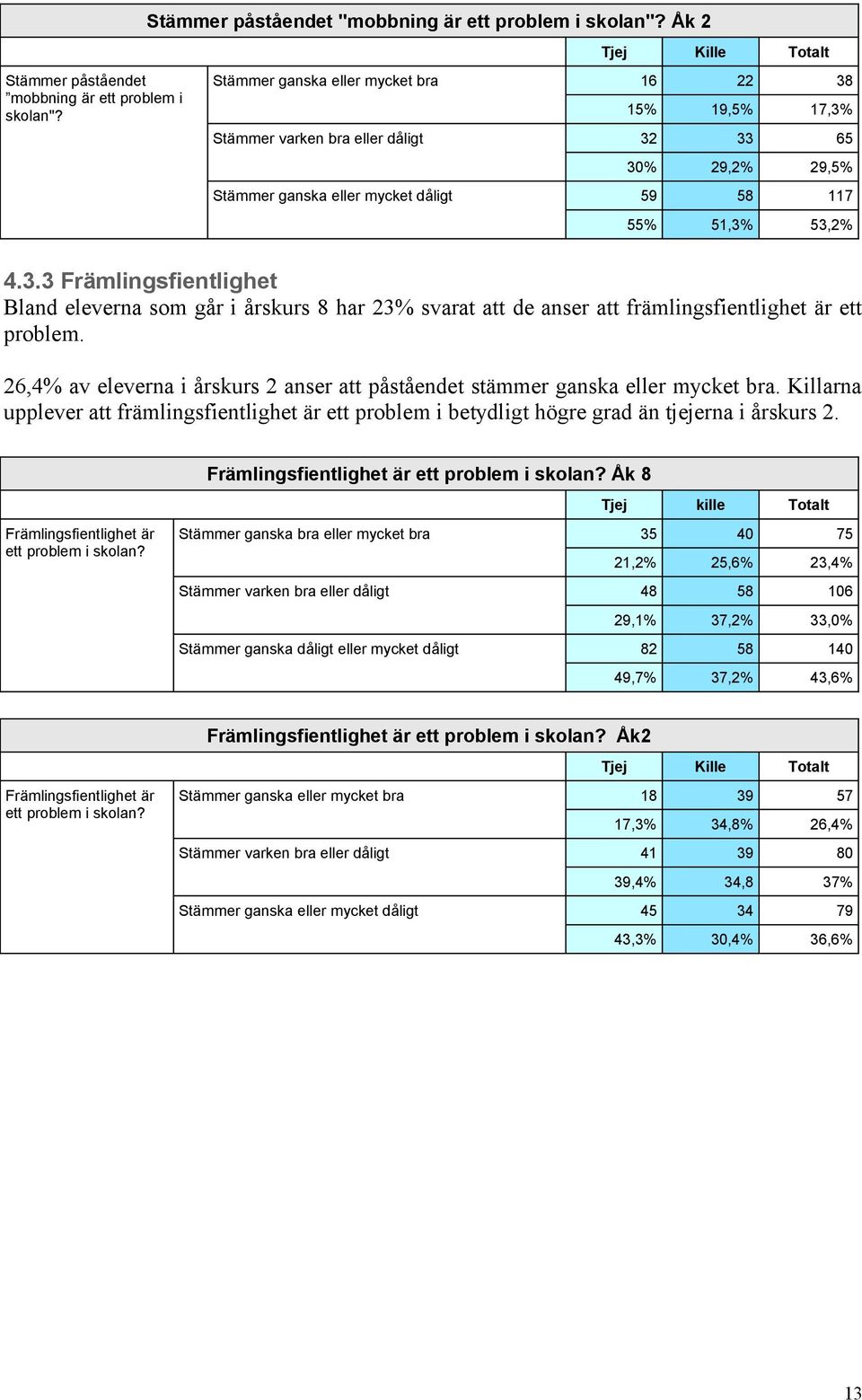 26,4% av eleverna i årskurs 2 anser att påståendet stämmer ganska eller mycket bra. Killarna upplever att främlingsfientlighet är ett problem i betydligt högre grad än tjejerna i årskurs 2.