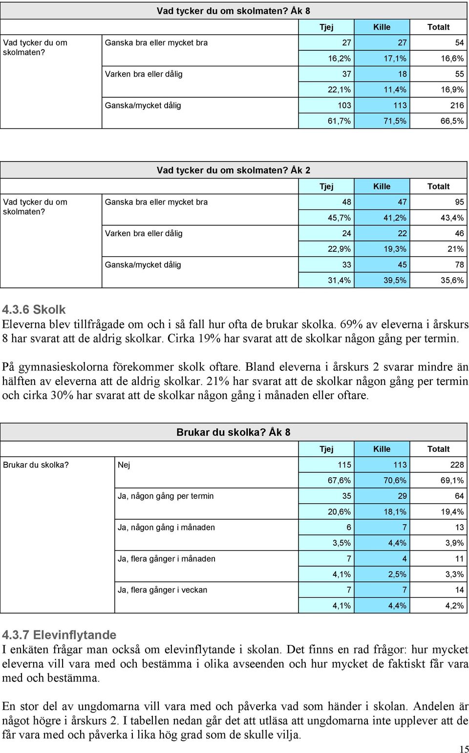 Åk 2 Vad tycker du om skolmaten? Ganska bra eller mycket bra 48 47 95 45,7% 41,2% 43,4% Varken bra eller dålig 24 22 46 22,9% 19,3% 21% Ganska/mycket dålig 33 45 78 31,4% 39,5% 35,6% 4.3.6 Skolk Eleverna blev tillfrågade om och i så fall hur ofta de brukar skolka.