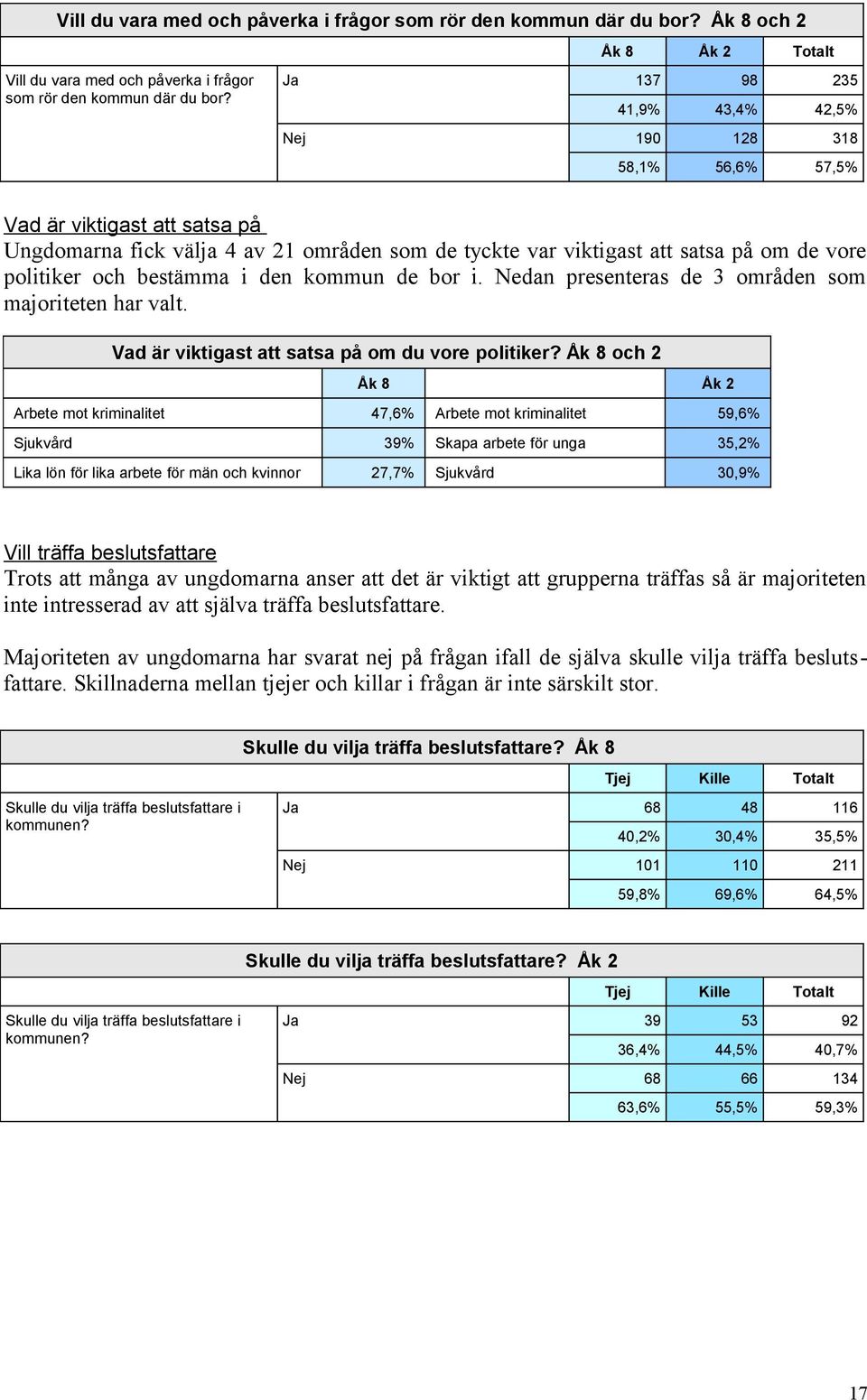 bestämma i den kommun de bor i. Nedan presenteras de 3 områden som majoriteten har valt. Vad är viktigast att satsa på om du vore politiker?