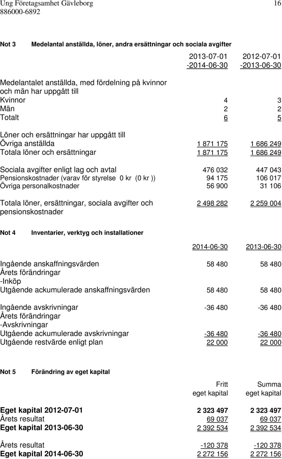 enligt lag och avtal 476 032 447 043 Pensionskostnader (varav för styrelse 0 kr (0 kr )) 94 175 106 017 Övriga personalkostnader 56 900 31 106 Totala löner, ersättningar, sociala avgifter och 2 498